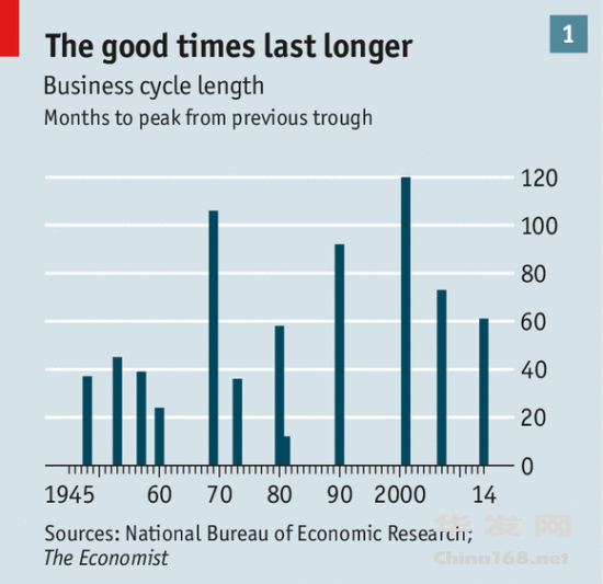  business cycle length 