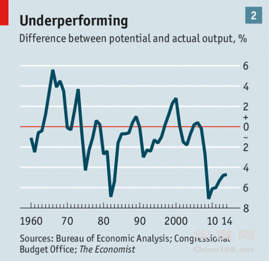 difference between potential and actual output