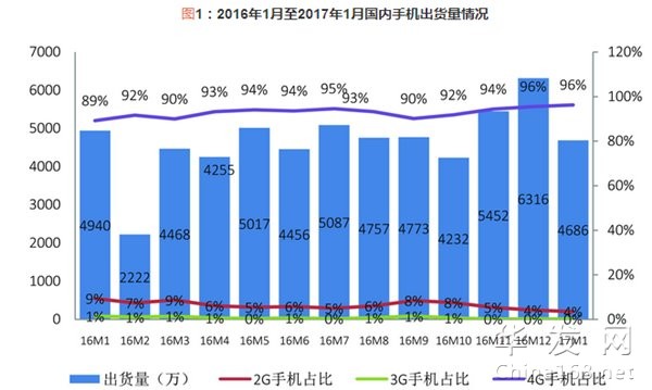 4Gֻռ96.3%һ¹ֻ4686.4