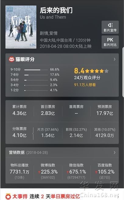 兩天票房4億，劉若英電影《後來》大火！但這38萬張退票該怎麽解釋？